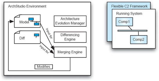 ArchStudio adaptation 3: merging.