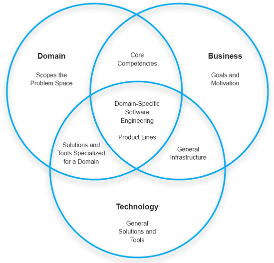 Domain-specific software engineering requires organizations and engineers to leverage different aspects of three inter-related areas: domain, business, and technology.