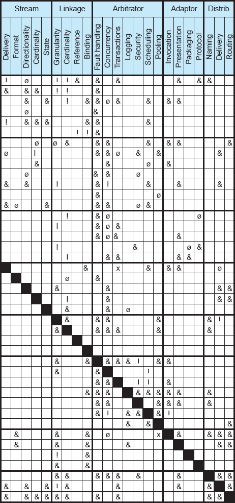 Connector compatibility matrix.