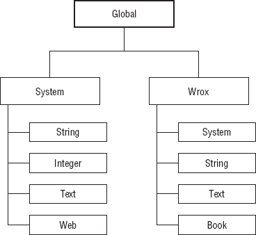 Figure 7-9