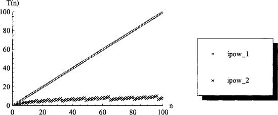 Complexities of the ipow_l and ipow_2 functions in terms of the number T(n) of multiplies performed.