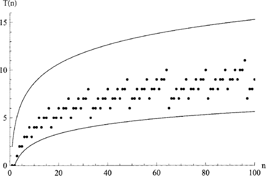 Complexities of the ipow_2 function in terms of the number of multiplies performed, showing: exact complexity T(n) (dots) and lower- and upper-bounds algorithmic complexities log2(n) — 1 ≤ T (n) ≤ 2(1 + log2 n) for n > 1 (lines).