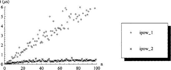 Measured performance of the ipow_l and ipow_2 functions which have asymptotic algorithmic complexities of (n) and (ln n), respectively.