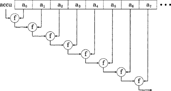 The higher-order Array. fold_left function repeatedly applies the given function f to the current accumulator and the current array element to produce a new accumulator to be applied with the next array element.