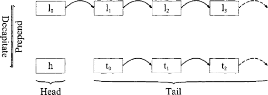 Lists are the simplest, arbitrarily-extensible data structure. Decapitation splits a list li iϵ{0... n — 1} into the head element h and the tail list ti i ϵ{0 ... n — 2}.