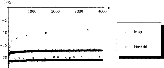 Measured performance (time t in seconds) for inserting key-value pairs into hash tables and functional maps containing n — 1 elements. Although the hash table implementation results in better average-case performance, the 0 (n) time-complexity incurred when the hash table is resized internally produces much slower worst-case performance by the hash table.