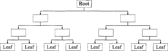 A perfectly-balanced binary tree of depth x = 3 containing 2X+1 — 1 = 15 nodes, including the root node and 2X = 8 leaf nodes.