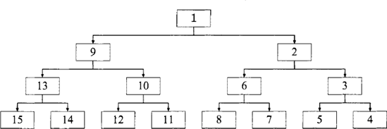 The result of inserting an integer counter into each node of the tree depicted in figure 3.10 using the counted_ptree_of_tree function.