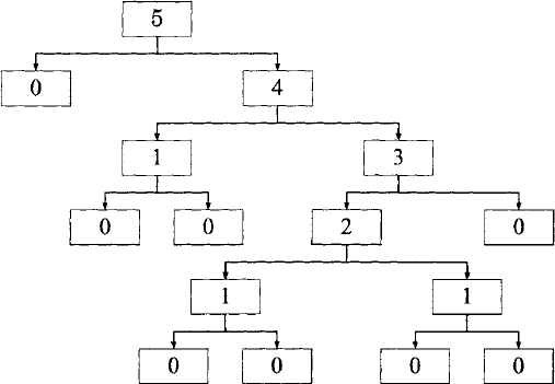 An unbalanced binary tree with the remaining depth stored in every node.