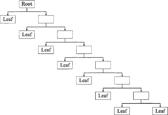 A maximally-unbalanced binary tree of depth x = 7 containing 2x + 1 = 15 nodes, including the root node and x + 1 = 8 leaf nodes.