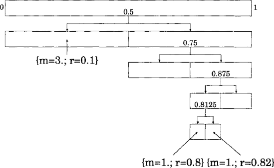 An unbalanced binary tree used to partition the space r ϵ (0,1) in order to approximate the gravitational effect of a cluster of particles in a system.