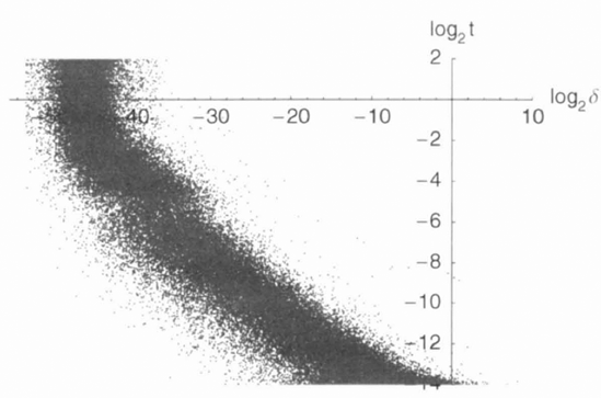 Measured performance of the tree-based approach relative to a simple array-based approach for the evaluation of long-range forces showing the resulting fractional error vs time taken relative to the array-based method.