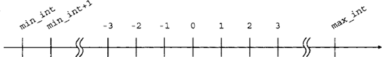 Values i of the type int, called machine-precision integers, are an exact representation of a consecutive subset of the set of integers i ϵ [I... u] C Z where I and u are given by min_int and max_int, respectively.