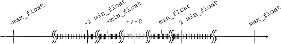 Values of the type float, called double-precision floating-point numbers, are an approximate representation of real-valued numbers, showing: a) full-precision (normalized) numbers (black), and b) denormalized numbers (gray).