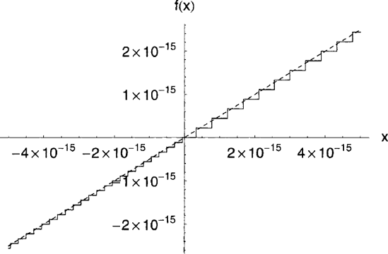 Accuracy of two equivalent expressions when evaluated using floating-point arithmetic: a) (solid line), and b) (dashed line).