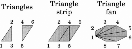 Abutting triangles can be amortised into triangle fans and strips to reduce the number of vertices required to describe a geometry.