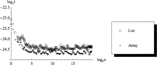 Measured performance (time t in seconds per element) of the fold_left functions over list and array data structures containing n elements.