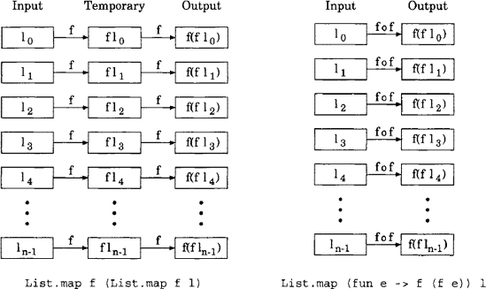 Deforestation refers to methods used to reduce the size of temporary data, such as the use of composite functions to avoid the creation of temporary data structures illustrated here: a) mapping a function f over a list 1 twice, and b) mapping the composite function f o f over the list 1 once.