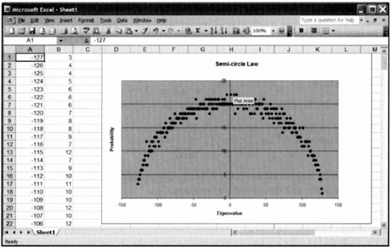 The approximately semi-circular eigenvalue density P(λ) for a dense, random, square matrix Mij = ±1 with n = 1024, showing the computed eigenvalue distribution.