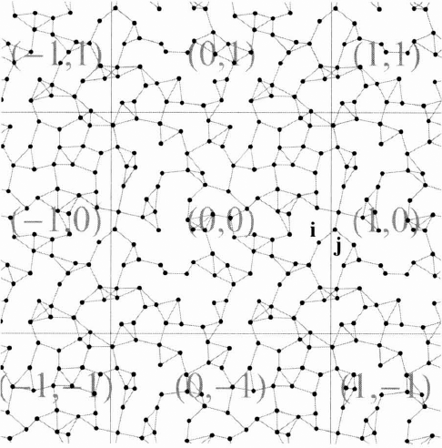 We use an unconventional representation that allows all atoms to be indexed by the supercell they are in as well as their index within the supercell. In this case, the pair of bonded atoms are referenced as (0, 0), ii) and ((1,0), ij,), i.e. with i in the origin supercell (0,0) and j in the supercell with offset (1,0).