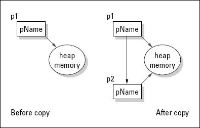 Shallow copy of p1 to p2.