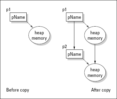 Deep copy of p1 to p2.