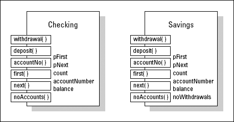 Independent classes Checking and Savings.