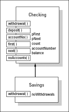 Savings implemented as a subclass of Checking.