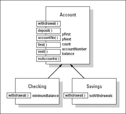 Basing Checking and Savings on a common Account class.