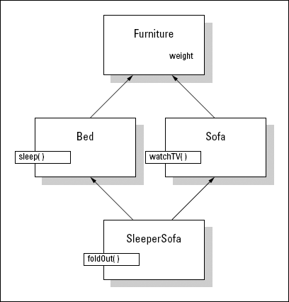 Further factoring of beds and sofas (by weight).