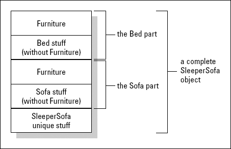 Memory layout of a SleeperSofa.