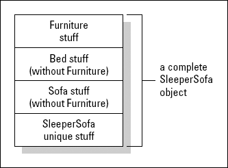 Memory layout of SleeperSofa with virtual inheritance.