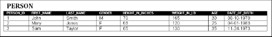 A database table is structured much like a spreadsheet, with columns describing the data fields and rows representing a single unit of the data.