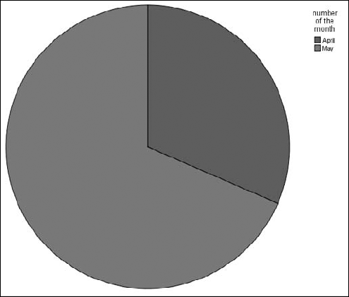 A pie chart including the names you defined for the values.