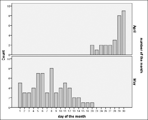 A bar chart showing the distribution of the days the ice melts.