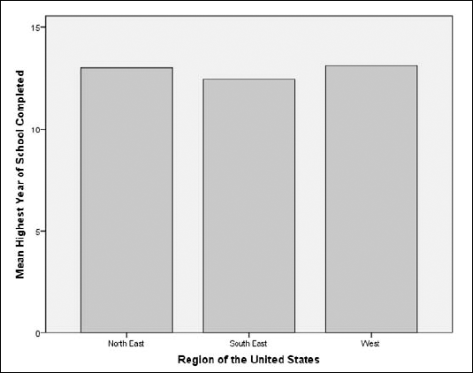 A bar chart produced from a data file and displayed by SPSS Viewer.