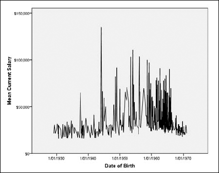 A line chart displaying the mean current salary for the year of birth of the employee.