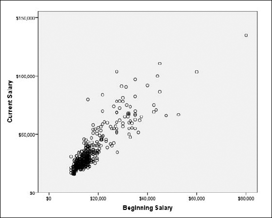 A simple scatterplot showing the effect of starting salary on current salary.