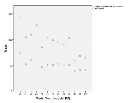 A Summary Point plot showing the difference of the trends of two variables.