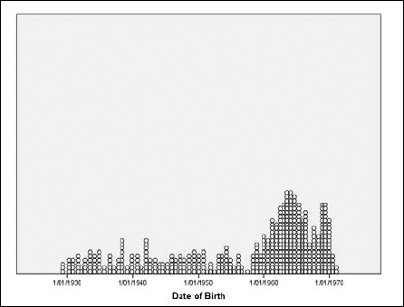 A dot plot showing the relative numbers of persons born in each year.