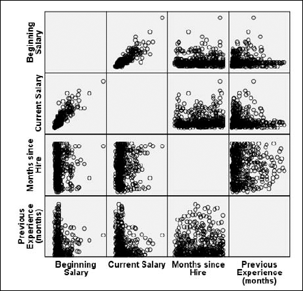 A four-by-four matrix of scatterplots.