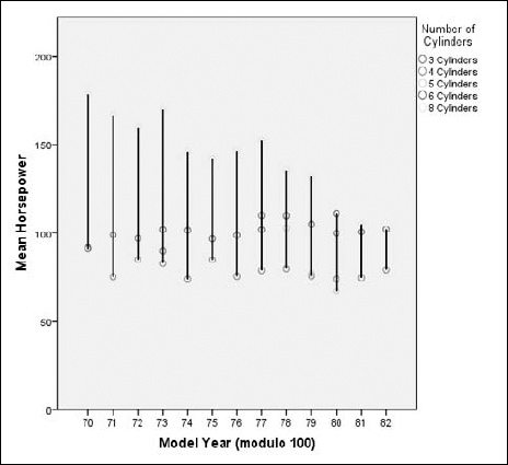 A drop-line plot is based on a pair of categorical values and a scale variable.