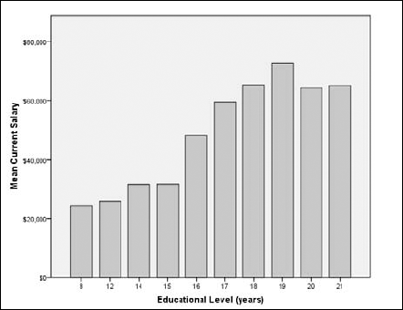 A simple bar graph.