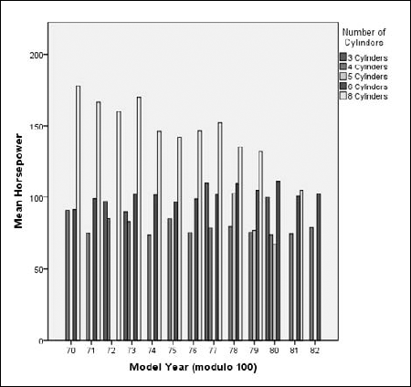 A bar graph with values displayed as clusters.