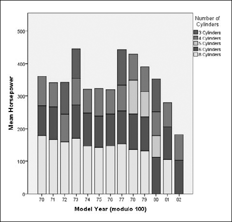 A bar graph with values displayed in stacks.