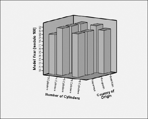 A three-dimensional bar graph.