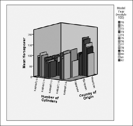 A bar graph with values displayed as clusters.