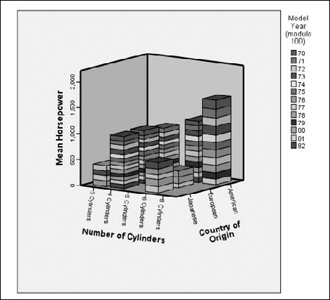 A bar graph with values displayed in stacks.