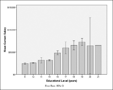 A bar chart with error bars that show a range containing 95 percent of all values.