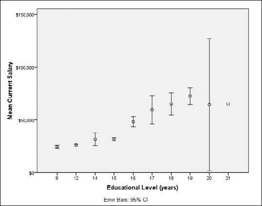 An error bar graph, showing the mean values as dots and the upper and lower bounds of the error.